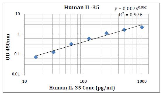 Human IL-35 (Interleukin 35) Pre-Coated ELISA Kit